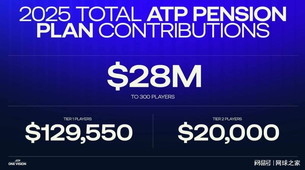 九游体育-ATP推出养老金计划，球员50岁之后每月最多可领2.4万美元